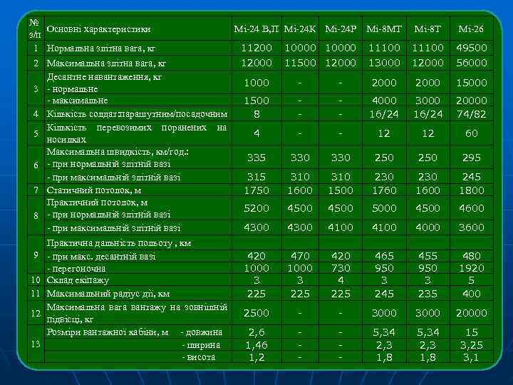 № Основні характеристики    Мі-24 В, П  Мі-24 К Мі-24 Р