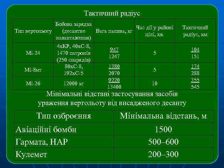       Тактичний радіус      вертоліт