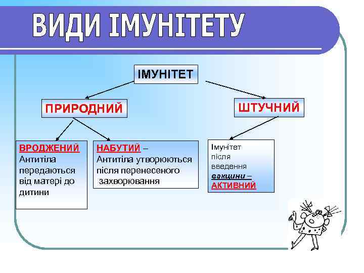     ІМУНІТЕТ  ПРИРОДНИЙ     ШТУЧНИЙ  ВРОДЖЕНИЙ