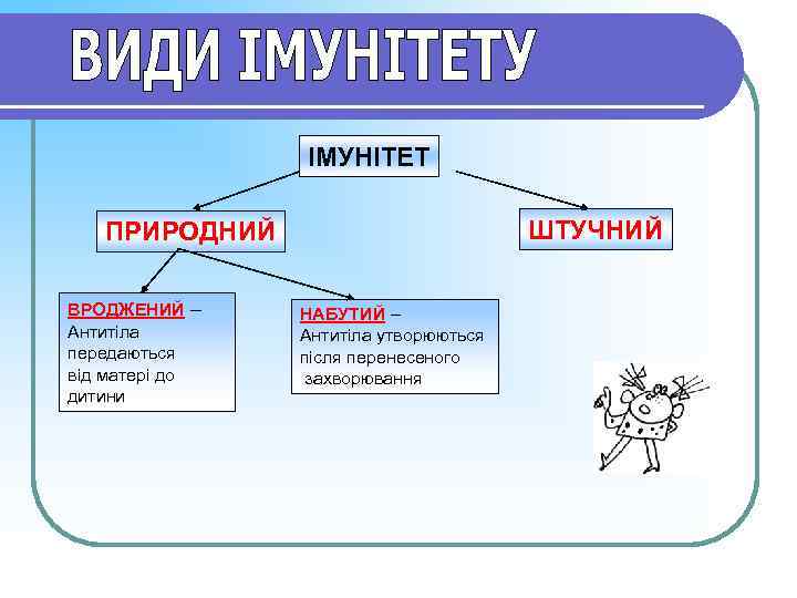     ІМУНІТЕТ ПРИРОДНИЙ      ШТУЧНИЙ ВРОДЖЕНИЙ –