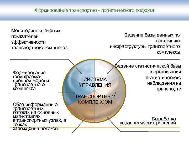    Формирование транспортно - логистического подхода Мониторинг ключевых показателей   