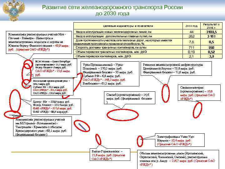     Развитие сети железнодорожного транспорта России    до 2030