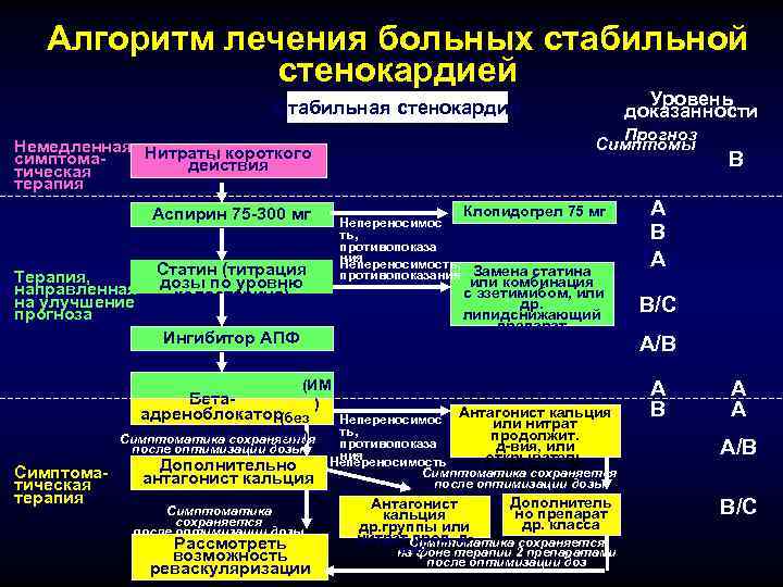   Алгоритм лечения больных стабильной    стенокардией    