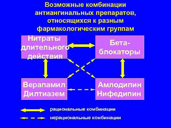  Возможные комбинации  антиангинальных препаратов,   относящихся к разным фармакологическим группам Нитраты