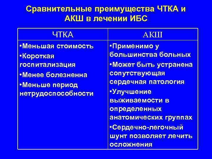  Сравнительные преимущества ЧТКА и   АКШ в лечении ИБС  ЧТКА 