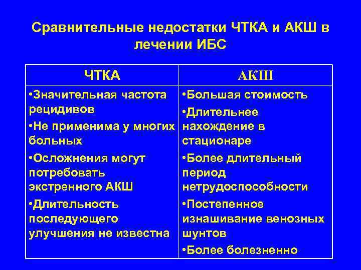 Сравнительные недостатки ЧТКА и АКШ в   лечении ИБС   ЧТКА 