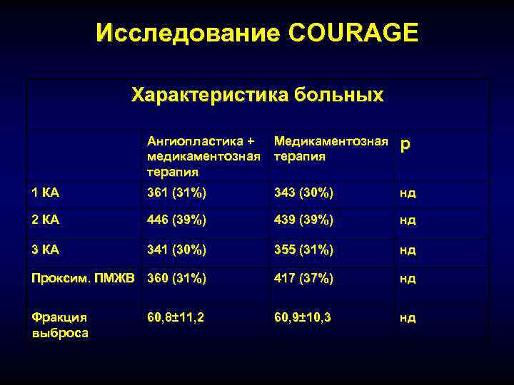    Исследование COURAGE    Характеристика больных   Ангиопластика +