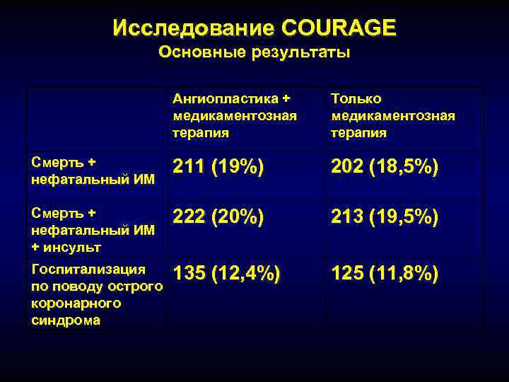    Исследование COURAGE   Основные результаты     Ангиопластика