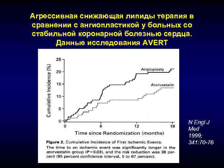 Агрессивная снижающая липиды терапия в сравнении с ангиопластикой у больных со стабильной коронарной болезнью