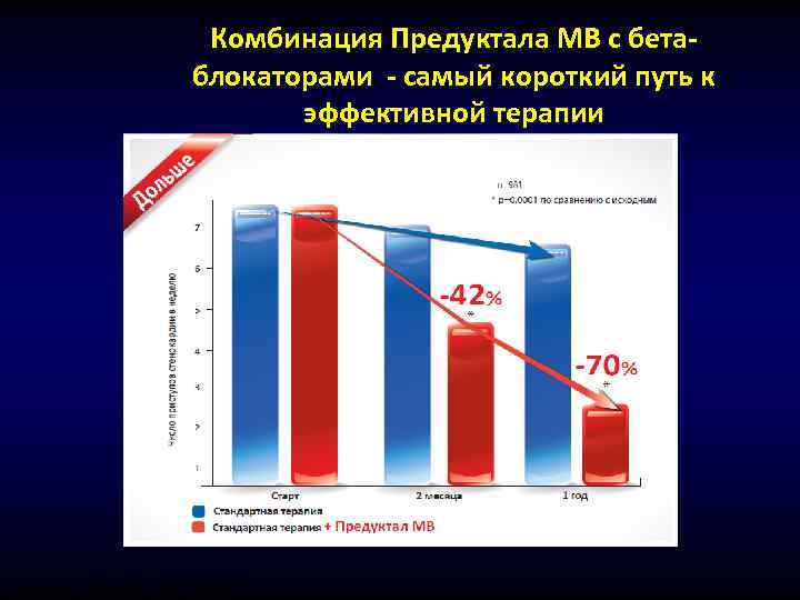      Комбинация Предуктала МВ с бета-    