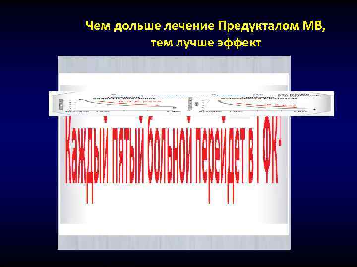       Чем дольше лечение Предукталом МВ,   