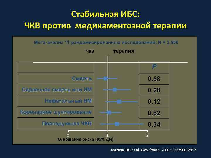 Стабильная ибс. ЧКВ методика. Медикаментозная терапия стабильной ИБС. ЧКВ классификация. ЧКВ препараты.