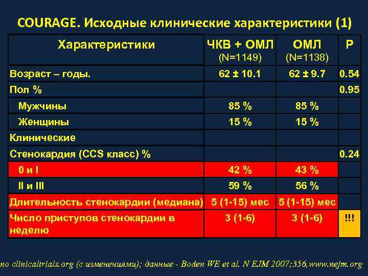   COURAGE. Исходные клинические характеристики (1)    Характеристики   