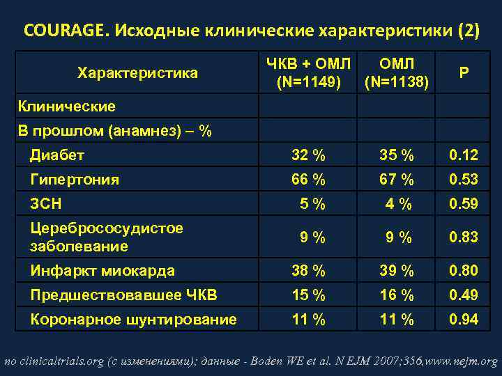   COURAGE. Исходные клинические характеристики (2)     ЧКВ + ОМЛ