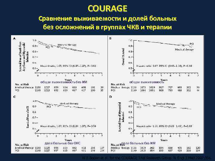       COURAGE Сравнение выживаемости и долей больных без осложнений