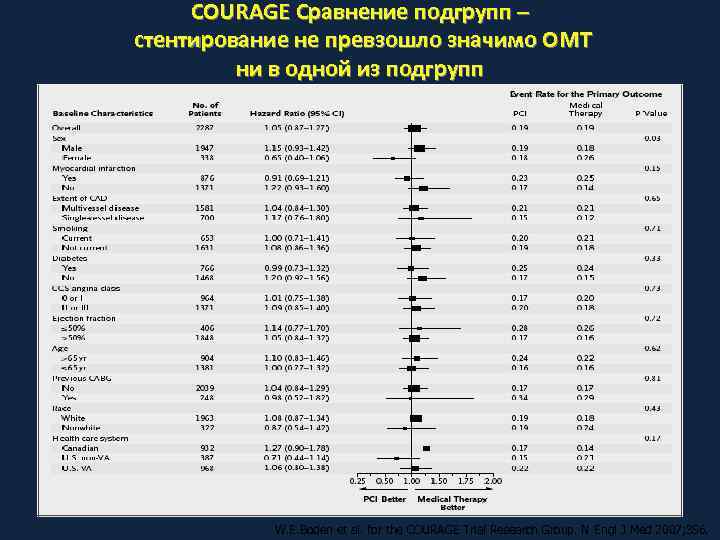  COURAGE Сравнение подгрупп – стентирование не превзошло значимо ОМТ   ни в