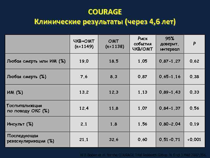       COURAGE    Клинические результаты (через 4,
