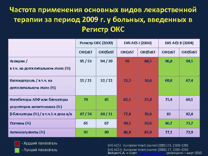 Частота применения основных видов лекарственной терапии за период 2009 г. у больных, введенных в