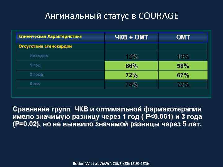    Ангинальный статус в COURAGE Клиническая Характеристика    ЧКВ +