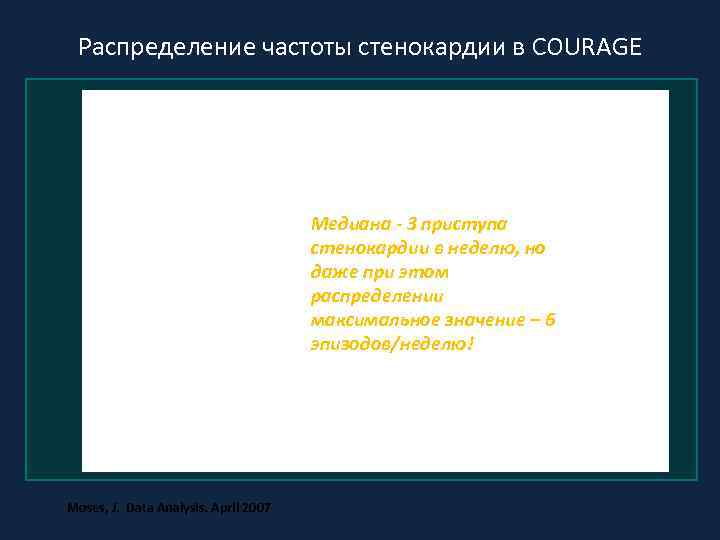  Распределение частоты стенокардии в COURAGE    Медиана - 3 приступа 