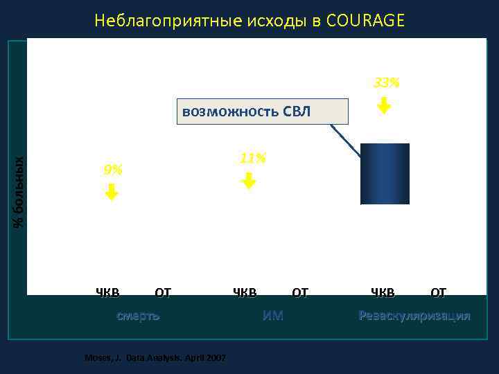    Неблагоприятные исходы в COURAGE      33% 