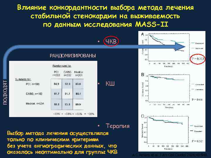   Влияние конкордантности выбора метода лечения    стабильной стенокардии на выживаемость