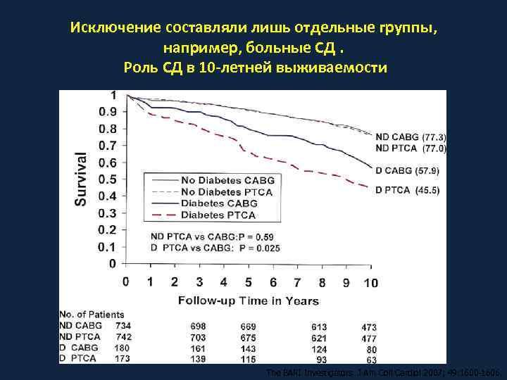 Исключение составляли лишь отдельные группы,   например, больные СД.  Роль СД в