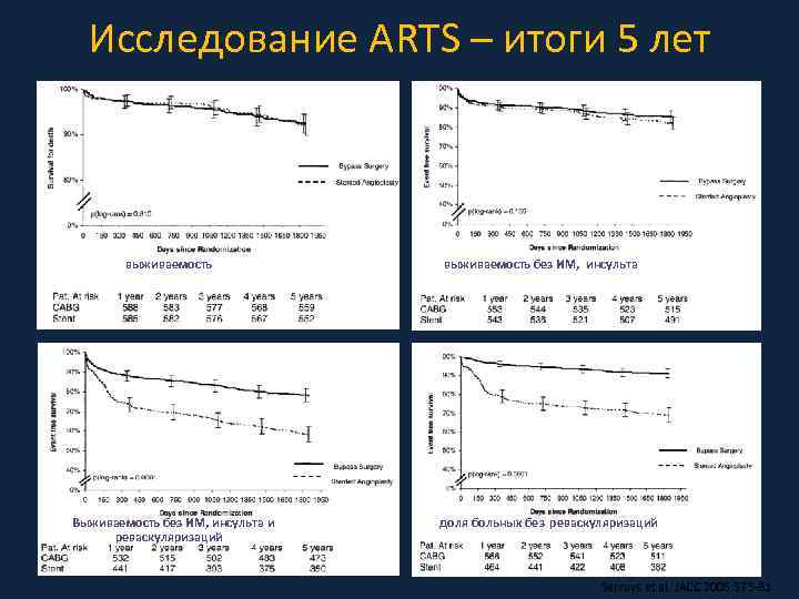  Исследование ARTS – итоги 5 лет  выживаемость без ИМ, инсульта Выживаемость без