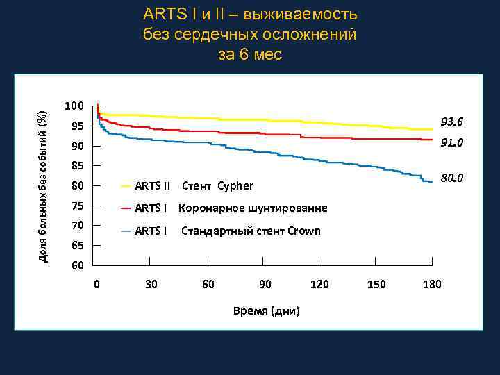     ARTS I и II – выживаемость    