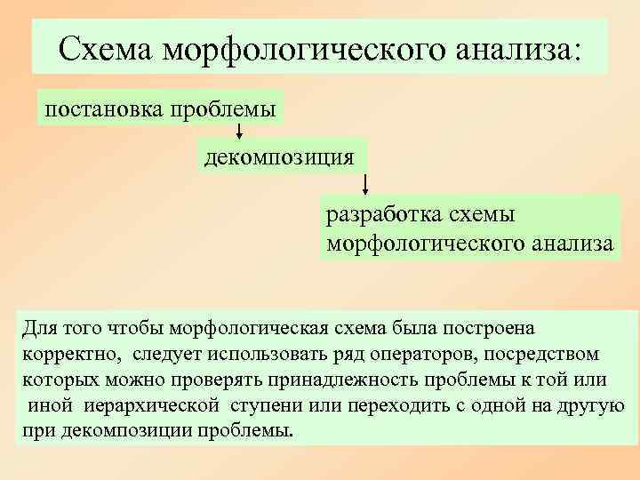   Схема морфологического анализа:  постановка проблемы    декомпозиция  