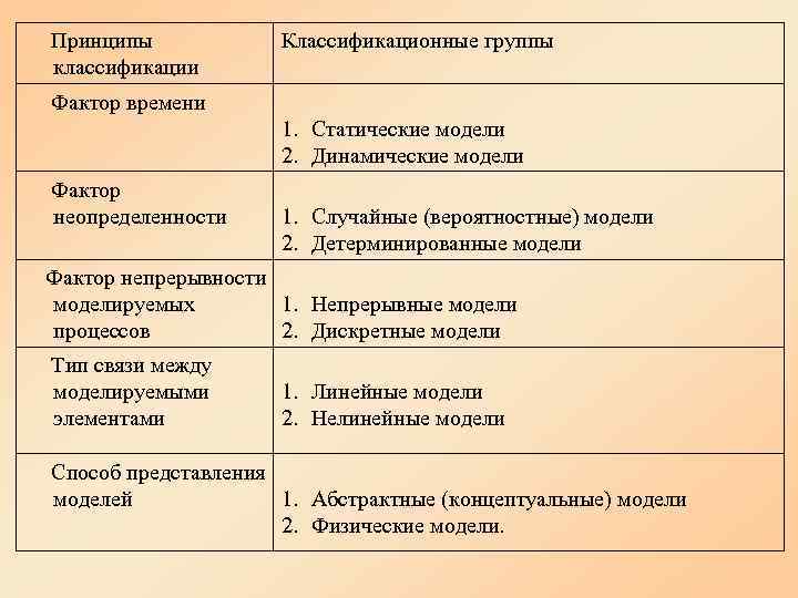 Принципы   Классификационные группы классификации Фактор времени     1. Статические