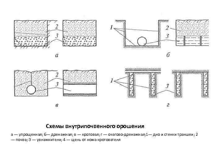    Схемы внутрипочвенного орошения а — упрощенная; б— дренажная; в — кротовая;