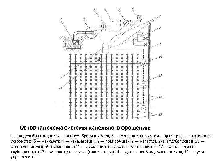   Основная схема системы капельного орошения: 1 — водозаборный узел; 2 — напорообразущий