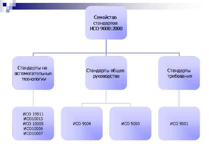      Семейство      стандартов  