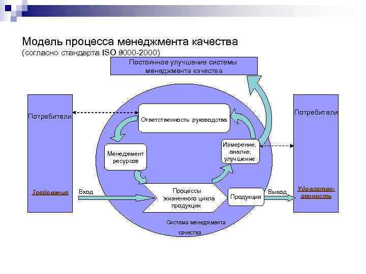 Модель процесса менеджмента качества (согласно стандарта ISO 9000 -2000)     