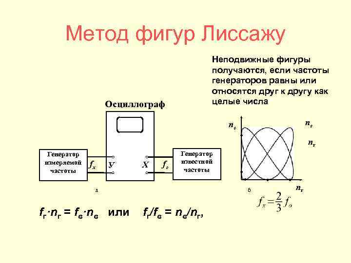  Метод фигур Лиссажу    Неподвижные фигуры    получаются, если