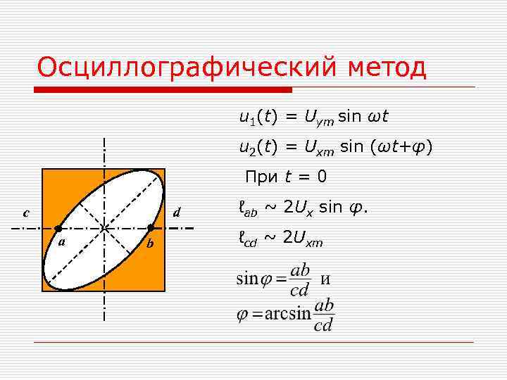 Осциллографический метод u 1(t) = Uym sin ωt Осциллографический метод u 1(t) = Uym sin ωt