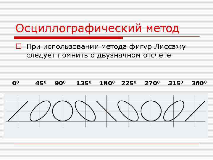 Осциллографический метод o При использовании метода фигур Лиссажу следует помнить о двузначном отсчете Осциллографический метод o При использовании метода фигур Лиссажу следует помнить о двузначном отсчете