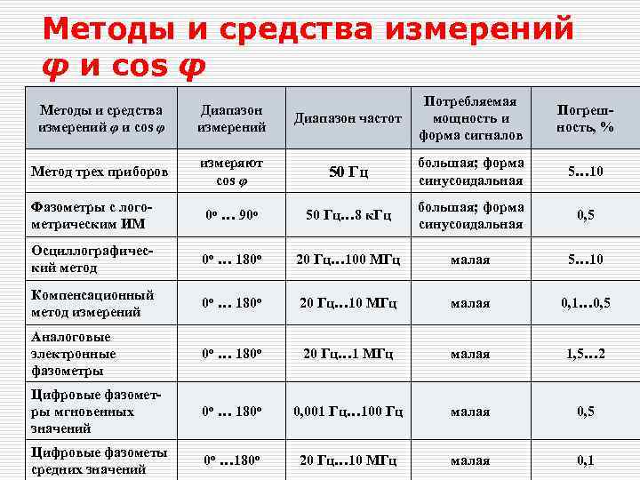 Методы и средства измерений φ и cos φ Методы и средства измерений φ и cos φ
