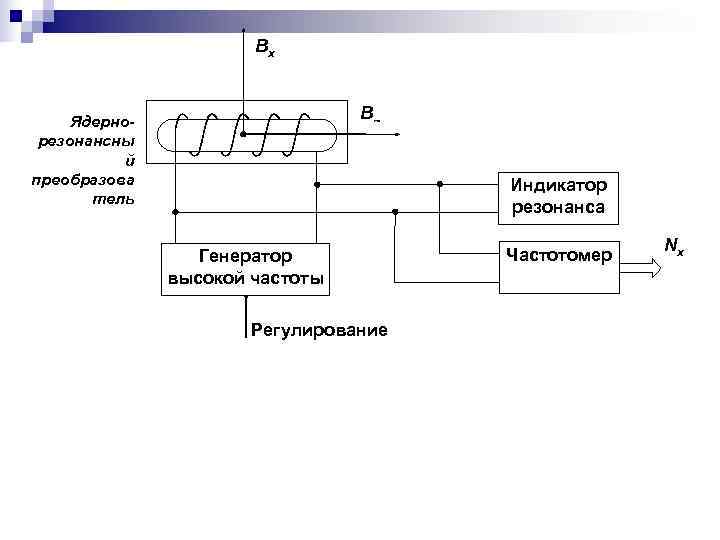     Bx   Ядерно-     B~ резонансны