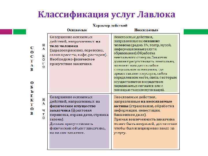 Классификация услуг Лавлока 