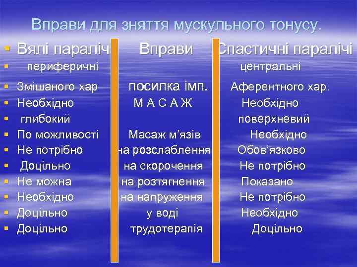  Вправи для зняття мускульного тонусу. § Вялі паралічі  Вправи   Спастичні