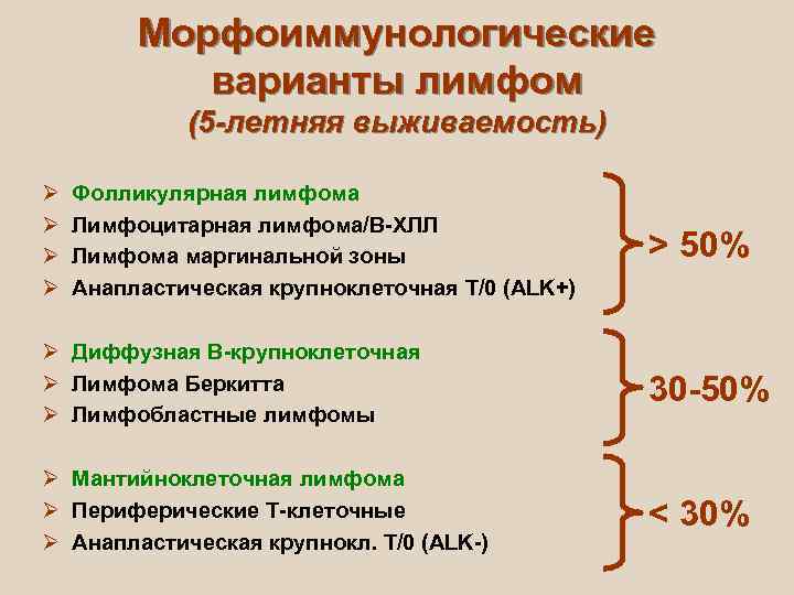    Морфоиммунологические   варианты лимфом   (5 -летняя выживаемость) Ø