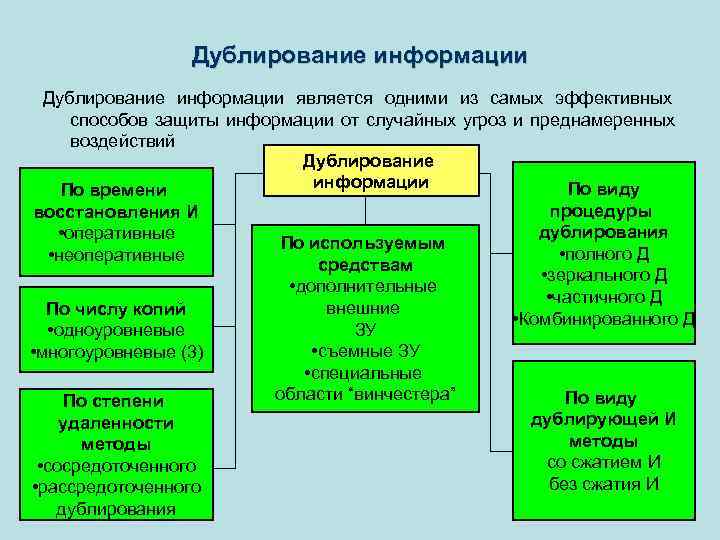 Дублирующие элементы. Методы дублирования информации. Дублирующая информация. Дублирование информации виды. Метод дублирования информации.