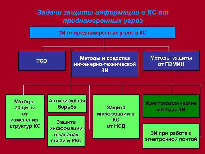    Задачи защиты информации в КС от   преднамеренных угроз 