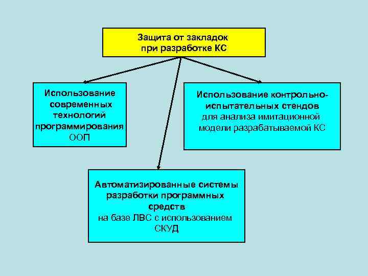     Защита от закладок     при разработке КС