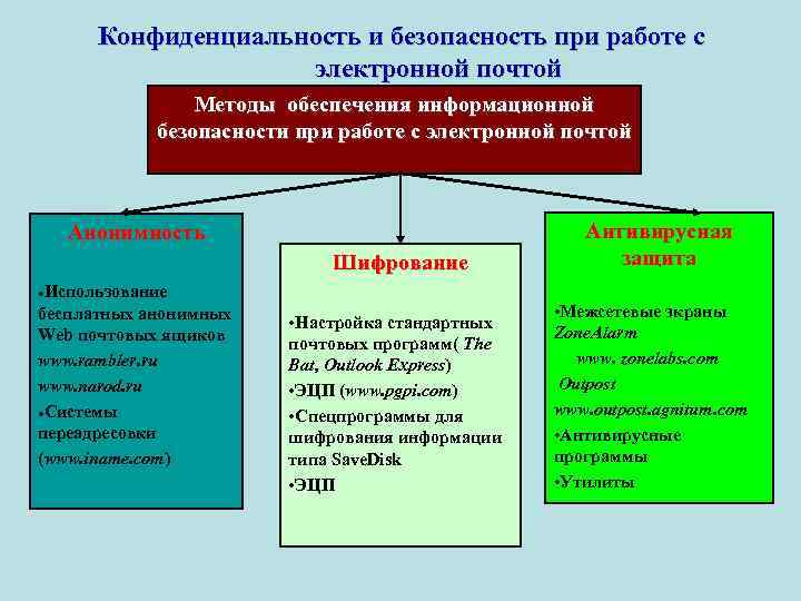  Конфиденциальность и безопасность при работе с     электронной почтой 