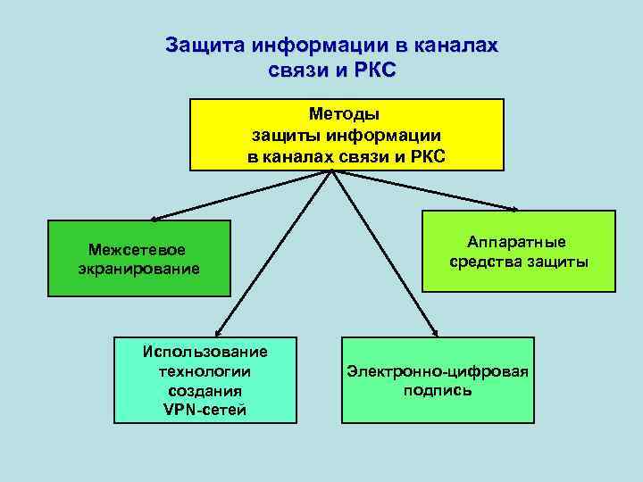 Защита каналов связи презентация