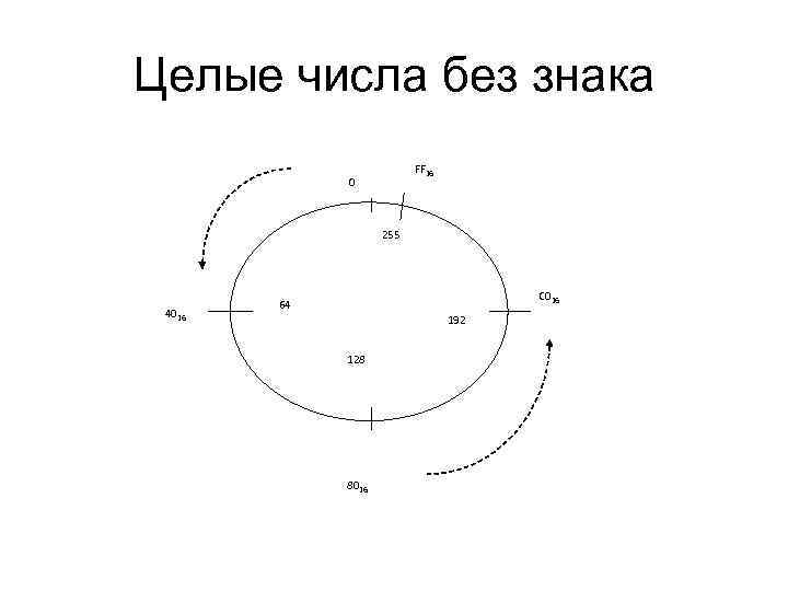 Целые числа без знака FF 16 0 Целые числа без знака FF 16 0