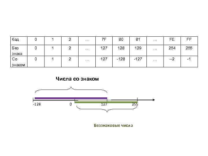 Код 0 1 2 … 7 F 80 Код 0 1 2 … 7 F 80